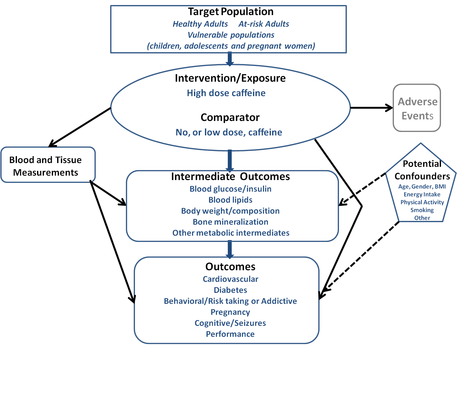 Framework showing relationships between the population, intervention or exposure, intermediate outcomes, and endpoint clinical outcomes for high-dose caffeine consumption and health.