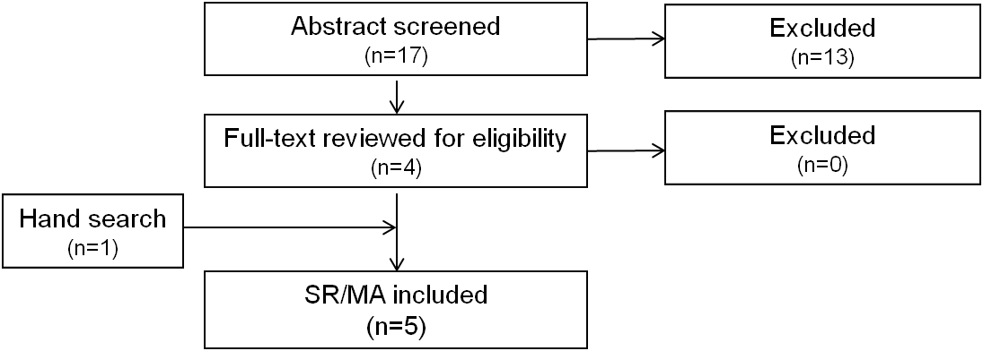 Flowchart of search results including abstract screening, full-text screening, and hand search with the final number of included studies.