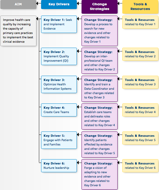 Image of Workflow Diagram for Tools for Change.