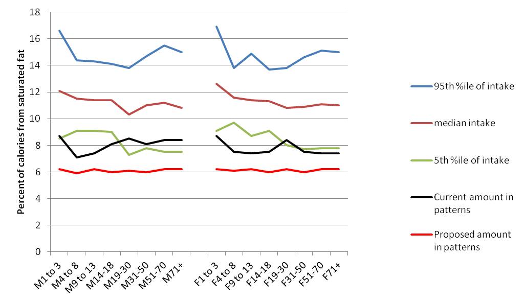 Comparison of saturated fat in current and proposed USDA Food Patterns to Usual Intake levels, NHANES 2007-10