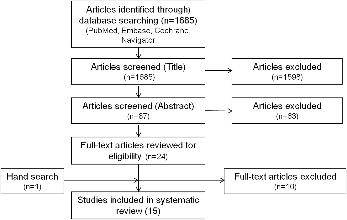 Flowchart of search results including abstract screening, full-text screening, and hand-searching with the final number of included studies.